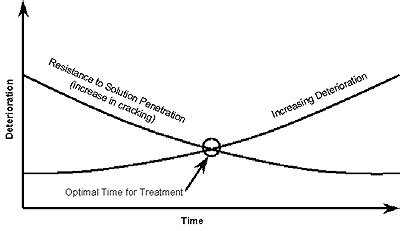 Figure 39. Chart. Optimal Time for Lithium Treatment Applied Topically (Johnson and others, 2000). The X-axis is time, and the Y-axis is deterioration. These axes are in relative terms, and do not have assigned values. The optimal time is at the point where resistance to solution penetration (increase in cracking) has decreased over time and increasing deterioration has not progressed too far.