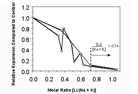 Figure 12. Chart. Relative Expansion of Mortar Bars Containing Lithium Compounds (after McCoy and Caldwell, 1951). The X-axis is the molar ratio of lithium ion to the sum of sodium and potassium ions. The Y-axis is the relative expansion compared to the control sample. As the molar ratio of lithium to the sum of sodium and potassium ions increases, the relative expansion decreases. When the ratio is greater than 0.74, the relative expansion is less than 0.1.