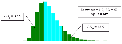 Figure 23c. Illustration of divisions SKEWBIAS2H uses to calculate bias in PWL estimate for two-sided specification limits (skewness coefficient equals positive 1.0, split=6/2). Chart. The chart presents the 6-slash-2 split, where the PD below the lower specification limit is 37.5 and the PD above the upper specification limit is 12.5.