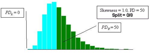 Figure 23i. Illustration of divisions SKEWBIAS2H uses to calculate bias in PWL estimate for two-sided specification limits (skewness coefficient equals positive 1.0, split=0/8). Chart. The chart illustrates the 0-slash-8 split, where the PD below the lower limit is 0 and the PD above the upper specification limit is 50.