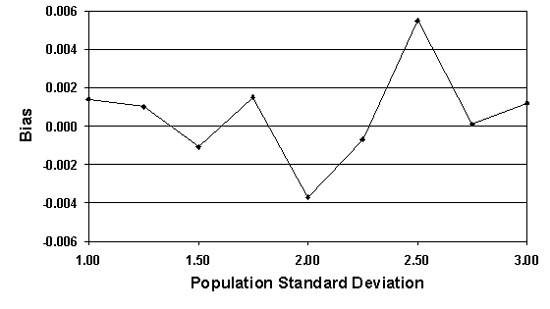 Figure 41a. Bias of the AAD sample estimates for normal populations centered on the target, and with various standard deviation values, and N equals 5. Chart. The X-axis on this chart is the standard deviation of the population (1.0 to 3.0), and the Y-axis is the bias (negative 0.006 to positive 0.006). The chart suggests that the bias increases as the standard deviation of the population increases.