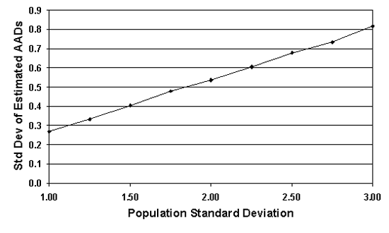 Figure 41b. Spread of the AAD sample estimates for normal populations centered on the target, and with various standard deviation values, and N equals 5. Chart. The X-axis on this chart is the standard deviation of the population (1.0 to 3.0), and the Y-axis is the standard deviation of the estimated AAD values (0 to 0.9).  The chart indicates that the standard deviation of the sample AAD estimates increases as the standard deviation of the population increases.