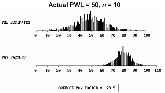 Figure 55f.  Distribution of actual PWL equal to 50, sample size equal to 10, and the resulting payment factors.  Charts.  For a sample size of 10 and an actual PWL equal to 50, the PWL estimates are primarily centered at 50, with remaining values occurring within a bell-shaped distribution over the entire scale.  The pay factors are primarily centered on 80, with the remaining values occurring within a bell-shaped distribution between 60 and 100.  The average pay factor is 79.9.