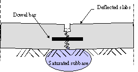 Figure 6.  Sketch.  Schematic of doweled joint in JPCP.  Sketch shows the slab on the right deflecting, but it pulls down the slab on the left and does not become separated or lowered because of the dowel bar.  The slabs sit on a saturated subbase.