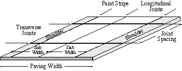 Figure 88.  Sketch.  Schematic of the geometry input in Hiperpav II.  Sketch shows a 3-D slab and information such as Transverse Joints, Shoulders, Slab Width, Paint Stripe, Longitudinal Joints, Joint Spacing, and Paving Width.