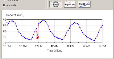 Figure 107.  Screen Shot.  Time-temperature distribution modified with the point feature.  Screen shot shows a plot of Temperature (Y-axis) versus Time of Day (X-axis) modified with the point feature within the weather data tools.  A point that does not fall on the wavy line is circled for emphasis.