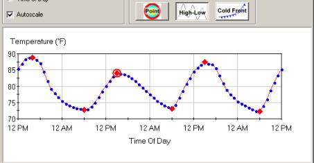 Figure 108.  Screen Shot.  Time-temperature distribution modified with the high-low feature.  Screen shot shows a plot of Temperature (Y-axis) versus Time of Day (X-axis) modified with the high-low feature within the weather data tools.  Local high and low peaks on the wavy line are changed to diamond shapes for emphasis.  A local high that is quite lower than the other high peaks is also circled.