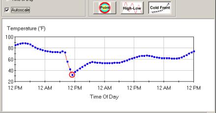 Figure 109.  Screen Shot.  Time-temperature distribution modified subjected to a cold front.  Screen shot shows a plot of Temperature (Y-axis) versus Time of Day (X-axis) modified with the cold front feature within the weather data tools.  The lowest point on the wavy line is circled for emphasis.