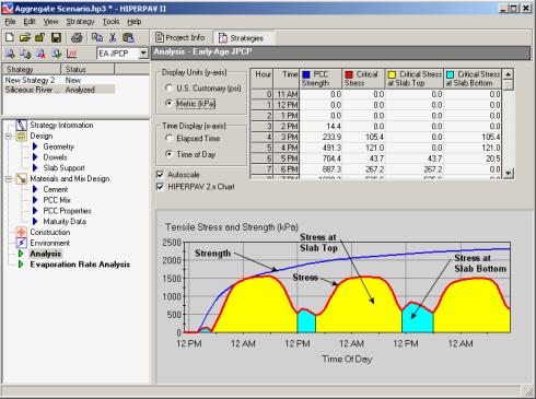 Figure 124. Screen Shot. Analysis results for the siliceous river gravel strategy.  Here, the analysis results for a siliceous river gravel strategy is shown, which allows the user to enter information, such as Display Units: U.S. Customary (PSI), Metric (kilpascals); Time Display: Elapsed Time, Time of Day. Also shown is a table illustrating PCC Strength, Critical Stress, Critical Stress at Slab Top, and Critical Stress at Slab Bottom values for certain times during the day. Also shown is a plot of Tensile Stress and Strength versus Time of Day. 