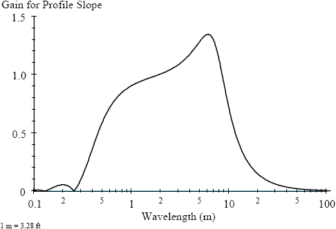 Sensitivity of PI for a slope sinusoid. This figure shows the response of the PI that is computed in the Ride Number (RN) algorithm to different wavelengths. The X-axis shows wavelength that ranges from 0.1 to 100 meters (0.3 to 328 feet), while the Y-axis shows gain for profile slope. The gain plot has only one peak, which occurs at a wavelength of about 6.1 meters (20 feet). The gain gradually increases as the wavelength increases up to a value 6.1 meters (20 feet), which corresponds to the peak in the plot. Thereafter, the gain reduces with increasing wavelength. The gain plot has a value of 0.5 for wavelengths of 0.4 and 11 meters (1.3 and 36 feet).