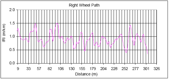 Chart. Roughness profiles for I-80, right wheel path. This figure contains a plot that shows the roughness profile along the right wheel path. The X-axis shows the distance, while the Y-axis shows the IRI. The roughness profile from 9 to 305 meters (30 to 1000 feet) also is shown. The IRI of the right wheel path roughness profile varies between 0.35 and 1.50 meters per kilometer (22 to 95 inches per mile).
