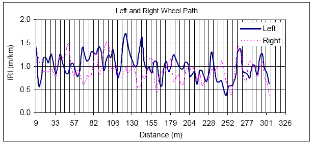 Chart. Roughness profiles for I-80, left and right wheel path. This figure contains a plot that shows the roughness profile of both the left and the right wheel paths, with different line patterns used for the two wheel paths. The X-axis shows the distance, while the Y-axis shows the IRI. The roughness profile from 9 to 305 meters (30 to 1000 feet) also is shown. This plot shows there is generally good agreement between the roughness profiles along the two wheel paths, except for some localized locations. The left wheel path shows higher IRI than the right between 63 and 94 meters (207 and 308 feet), and 179 and 197 meters (587 and 646 feet). The right wheel path shows higher IRI than the left between 39 and 51 meters (128 and 167 feet), and 234 and 252 meters (768 and 827 feet).