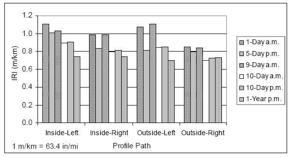Chart. IRI values for different test sequences - U.S. 23. This figure shows four sets of bar charts that show the IRI values along the following paths: left wheel path of inside lane, right wheel path of inside lane, left wheel path of outside lane, and right wheel path of outside lane. Each set of bar charts shows IRI values for the following six test sequences: 1-day AM, 5-day AM, 9-day AM, 10-day AM, 10-day PM, and 1-year PM. The IRI values along the left wheel path of the inside lane for the six test sequences starting with the first are: 1.11, 1.01, 1.03, 0.89, 0.90, and 0.74 meters per kilometer (70, 64, 65, 56, 57, and 47 inches per mile). The IRI values of the right wheel path of the inside lane for the six test sequences starting with the first are: 0.99, 0.83, 0.99, 0.79, 0.81, and 0.74 meters per kilometer (63, 53, 63, 50, 51, and 47 inches per mile). The IRI values of the left wheel path of the outside lane for the six test sequences starting with the first are: 1.07, 0.81, 1.10, 0.84, 0.85, and 0.70 meters per kilometer (68, 51, 70, 53, 54, and 44 inches per mile). The IRI values for he right wheel path of the outside lane for the six test sequences starting with the first are: 0.85, 0.79, 0.84, 0.70, 0.72, and 0.73 meters per kilometer (54, 50, 53, 44, 46, and 46 inches per mile). 