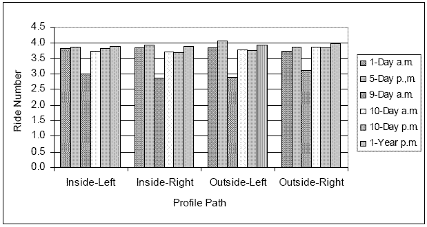 Chart. RN values for different test sequences - U.S. 23. This figure shows four sets of bar charts that show the RN values along the following paths: left wheel path of inside lane, right wheel path of inside lane, left wheel path of outside lane, and right wheel path of outside lane. Each set of bar charts shows RN values for the following six test sequences: 1-day AM, 5-day PM, 9-day AM, 10-day AM, 10-day PM, and 1-year PM. The RN values for the left wheel path of the inside lane for the six test sequences starting with the first are: 3.81, 3.86, 3.00, 3.75, 3.81, and 3.90. The RN values for the right wheel path of the inside lane for the six test sequences starting with the first are: 3.84, 3.93, 2.86, 3.70, 3.69, and 3.91. The RN values for the left wheel path of the outside lane for the six test sequences starting with the first are: 3.83, 4.06, 2.88, 3.79, 3.77, and 3.94. The RN values for the right wheel path of the outside lane for the six test sequences starting with the first are: 3.72, 3.87, 3.10, 3.87, 3.84, and 3.99.