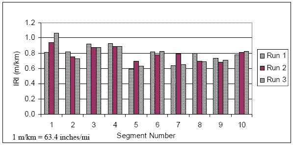 Chart. Repeatability of IRI values - U.S. 23. This figure contains bar charts that show IRI values obtained for 10 segments, each 15 meters (49 feet) long, for three repeat runs of the profiler. These repeat runs were obtained along the left wheel path during the day-10 morning profiling. The following IRI values, which are presented in ascending order of runs, were obtained for each segment: segment 1: 0.81, 0.94, and 1.06 meters per kilometer (51, 60, and 67 inches per mile); segment 2: 0.82, 0.75, and 0.73 meters per kilometer (52, 48, and 46 inches per mile); segment 3: 0.92, 0.87, and 0.87 meters per kilometer (58, 55, and 55 inches per mile); segment 4: 0.93, 0.89, and 0.89 meters per kilometer (59, 56, and 56 inches per mile); segment 5: 0.59, 0.70, and 0.63 meters per kilometer (37, 44, and 40 inches per mile); segment 6: 0.82, 0.78, and 0.83 meters per kilometer (52, 49, and 53 inches per mile); segment 7: 0.64, 0.79, and 0.65 meters per kilometer (41, 50, and 41 inches per mile); segment 8: 0.80, 0.70, and 0.69 meters per kilometer (51, 44, and 44 inches per mile); segment 9: 0.74, 0.68, and 0.71 meters per kilometer (47, 43, and 45 inches per mile); and segment 10: 0.78, 0.81, and 0.83 meters per kilometer (49, 51, and 53 inches per mile).