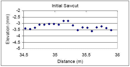 Chart. Measurement at a joint, initial sawcut - U.S. 23. This figure contains a plot that presents profile data collected over a joint when the initial sawcut was present on the pavement. The X-axis shows distance, while the Y-axis shows elevation. Data collected between 34.5 and 36 meters (113 and 118 feet) are shown. The plot shows data collected when initial sawcut was present on the pavement. The joint location cannot be detected in this profile data plot.