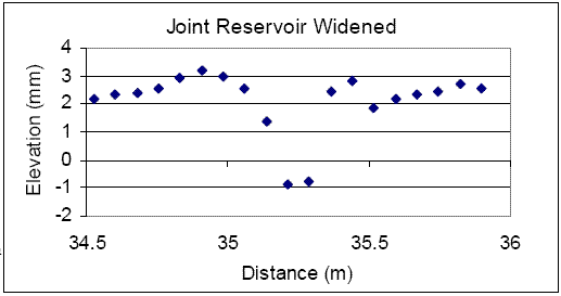 Chart. Measurement at a joint, joint reservoir widened - U.S. 23. This figure contains a plot that presents profile data collected over a joint when the joint reservoir had been sawed, but not sealed. The X-axis shows distance, while the Y-axis shows elevation. Data collected between 34.5 and 36 meters (113 and 118 feet) are shown. In this plot, the joint appears as a feature that is spread over a distance of about 450 millimeters (17.7 inches), with a depth of about 4 millimeters (0.16 inches).