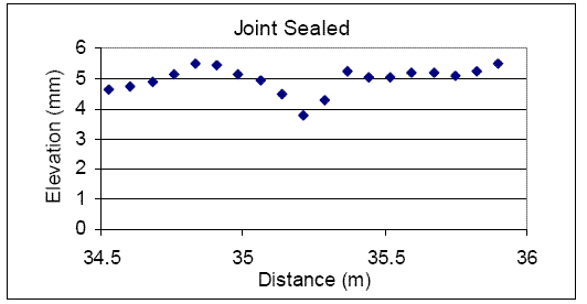 Chart. Measurement at a joint, joint sealed - U.S. 23. This figure contains a plot that presents profile data collected over a joint after the joint had been sealed. The X-axis shows distance, while the Y-axis shows elevation. Data collected between 34.5 and 36 meters (113 and 118 feet) are shown. In this plot, the joint appears as a feature that is spread over about 450 millimeters (17.7 inches), with a depth of 1.25 millimeters (0.05 inches). 