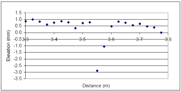Chart. Data collected over a joint by the high-speed profiler. This figure shows a plot of the data collected by the high-speed profiler over a joint. The X-axis of the plot shows distance, while the Y-axis shows the elevation. Data collected between 3.3 and 3.8 meters (10.8 and 12.5 feet) are shown in the plot. The joint is located between 3.5 and 3.6 meters (11.5 and 11.8 feet). The joint appears in the plot as a feature that is 75 millimeters (3 inches) wide and about 3.75 millimeters (0.15 inch) deep. 
