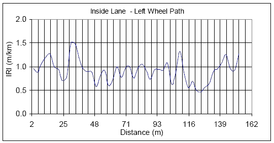 Chart. Roughness profiles for inside lane, left wheel path - U.S. 23. This figure contains a plot that shows the roughness profile of the inside lane along the left wheel path. The X-axis shows the distance, while the Y-axis shows the IRI. The roughness profile from 3 to 152 meters (10 to 500 feet) is shown. The IRI of the left wheel path roughness profile varies between 0.46 and 1.51 meters per kilometer (21 and 96 inches per mile). 