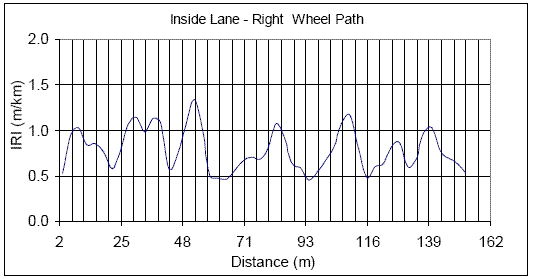 Chart. Roughness profiles for inside lane, right wheel path - U.S. 23. This figure contains a plot that shows the roughness profile of the inside lane along the right wheel path. The X-axis shows the distance, while the Y-axis shows the IRI. The roughness profile from 3 to 152 meters (10 to 500 feet) is shown. The IRI of the right wheel path roughness profile varies between 0.46 and 1.34 meters per kilometer (29 and 85 inches per mile). 