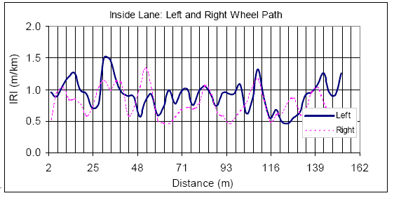 Chart. Roughness profiles for inside lane, left and right wheel path - U.S. 23. This figure contains a plot that shows the roughness profiles of both the left and the right wheel path of the inside lane, with different line patterns used for the two wheel paths. The X-axis shows the distance, while the Y-axis shows the IRI. The roughness profile from 3 to 152 meters (10 to 500 feet) is shown. The plot that contains roughness profiles for both the left and the right wheel path shows the left wheel path has a higher IRI than the right for most of the section.