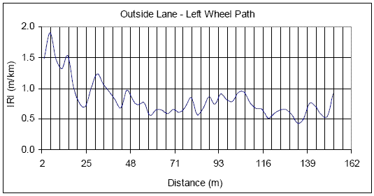 Chart. Roughness profiles for outside lane, left wheel path - U.S. 23. This figure contains a plot that shows the roughness profile of the outside lane along the left wheel path. The X-axis shows the distance, while the Y-axis shows the IRI. The roughness profile from 3 to 152 meters (10 to 500 feet) is shown. The IRI of the left wheel path roughness profile varies between 0.43 and 1.20 meters per kilometer (27 and 76 inches per mile), except from 3 to 16 meters (10 to 52 feet). Within these limits, the IRI has a peak value of 1.90 meters per kilometer (120 inches per mile).