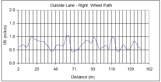 Chart. Roughness profiles for outside lane, right wheel path - U.S. 23. This figure contains a plot that shows the roughness profile of the outside lane along the right wheel path. The X-axis shows the distance, while the Y-axis shows the IRI. The roughness profile from 3 to 152 meters (10 to 500 feet) is shown. The IRI of the right wheel path roughness profile varies between 0.43 and 1.01 meters per kilometer (27 and 64 inches per mile)