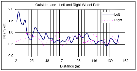 Chart. Roughness profiles for outside lane, left and right wheel path - U.S. 23. This figure contains a plot that shows the roughness profiles of both the left and the right wheel path of the outside lane, with different line patterns used for the two wheel paths. The X-axis shows the distance, while the Y-axis shows the IRI. The roughness profile from 3 to 152 meters (10 to 500 feet) is shown. This plot shows there is a major difference in the roughness profiles between 3 and 16 meters (10 and 52 feet). Within these limits, the left wheel path has significantly higher IRI than the right. For the rest of the section, the two roughness profiles show a similar patter, although differences in IRI are noted between the two wheel paths at localized locations