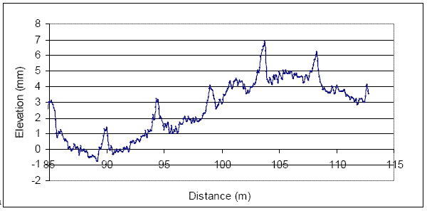 Chart. Humps in profile for 1-day profile data. This figure shows a plot of the profile data obtained from the 1-day profiling. The X-axis of the plot shows distance, while the Y-axis shows elevation. Profile data between 85 and 113 meters (279 and 371 feet) are shown in the plot. The plots show slight humps appearing in the profile at 4.6-meter (15-foot) intervals.