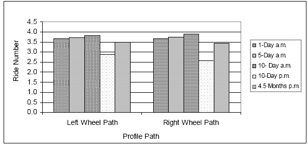 Chart. RN values for different test sequences - I-69. This figure shows two sets of bar charts that show the RN values along the left and the right wheel paths for five test sequences. Each bar chart shows RN values for the following five test sequences: 1-day AM, 5-day AM, 10-day AM, 10-day PM, and 4.5 months PM. The RN values of the left wheel path for the five test sequences starting with the first are: 3.66, 3.73, 3.81, 2.87, and 3.50. The RN values of the right wheel path for the five test sequences starting with the first are: 3.66, 3.74, 3.91, 2.58, and 3.45.