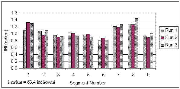 Chart. Repeatability of IRI values - I-69. This figure contains bar charts that show the IRI values obtained for nine segments, each 15 meters (49 feet) long, for three repeat runs of the profiler. These repeat runs were obtained along the right wheel path during the day-9 morning profiling. The following IRI values, which are presented in ascending order of runs, were obtained for each segment: segment 1: 1.09, 1.33, and 1.30 meters per kilometer (69, 84, and 82 inches per mile); segment 2: 1.08, 0.96, and 1.09 meters per kilometer (68, 61, and 69 inches per mile); segment 3: 0.97, 0.91, and 0.93 meters per kilometer (61, 58, and 59 inches per mile); segment 4: 1.03, 1.01, and 0.95 meters per kilometer (65, 64, and 60 inches per mile); segment 5: 0.96, 0.99, and 0.90 meters per kilometer (61, 63, and 57 inches per mile); segment 6: 0.82, 0.88, and 0.82 meters per kilometer (52, 56, and 52 inches per mile); segment 7: 1.22, 1.19, and 1.27 meters per kilometer (77, 75, and 81 inches per mile); segment 8: 1.29, 1.27, and 1.45 meters per kilometer (82, 81, and 92 inches per mile); and segment 9: 0.95, 0.90, and 1.01 meters per kilometer (60, 57, and 64 inches per mile).