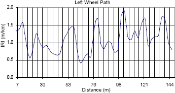 Chart. Roughness profiles for I-69, left wheel path. This figure contains a plot that shows the roughness profile along the left wheel path. The X-axis shows the distance, while the Y-axis shows the IRI. The roughness profile from 7 to 146 meters (23 to 479 feet) is shown. The IRI of the left wheel path roughness profile varies between 0.42 and 1.90 meters per kilometer (27 to 120 inches per mile).