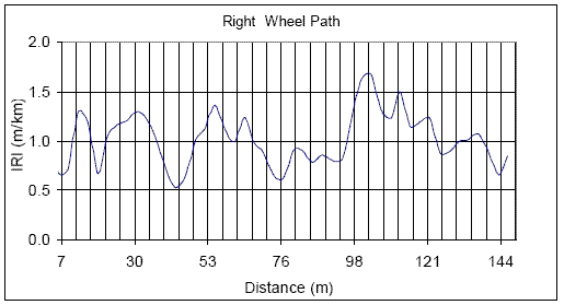 Chart. Roughness profiles for I-69, right wheel path. This figure contains a plot that shows the roughness profile along the right wheel path. The X-axis shows the distance, while the Y-axis shows the IRI. The roughness profile from 7 to 146 meters (23 to 479 feet) is shown. The IRI of the right wheel path roughness profile varies between 0.52 and 1.68 meters per kilometer (33 to 107 inches per mile). 