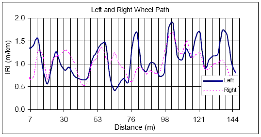 Chart. Roughness profiles for I-69, left and right wheel path. This figure contains a plot that shows the roughness profiles of both the left and the right wheel paths, with different line patterns used for the two wheel paths. The X-axis shows the distance, while the Y-axis shows the IRI. The roughness profile from 7 to 146 meters (23 to 479 feet) is shown. The plot shows differences between the roughness profiles of the left and right wheel paths along the section. The difference in IRI between the two roughness profiles varies from 0.02 to 0.82 meters per kilometer (1 to 52 inches per mile).