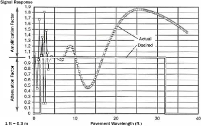 Chart. Desired and actual frequency response of 12-wheel California style profilograph. The X-axis of the graph shows the pavement wavelength, with values ranging from 1 to 40 feet. The Y-axis of the graph shows the signal response, with values ranging from 0 to 1.9. The values from 0 to 1 are labeled as attenuation factor, while values from 1 to 1.9 are labeled as amplification factor. The desired response has a value of 1 for pavement wavelengths between 1 and 32 feet, and is 0 for pavement wavelengths greater than 32 feet. The actual signal response is variable for wavelengths between 0 and 5 feet, with response values ranging from 0.2 to 1.8. The response varies between 0.95 and 1.2 for wavelengths between 5 and 10 feet, with a peak response of 1.2 occurring at a wavelength of about 8.5 feet. For wavelengths from 10 feet to about 13 feet, the response gradually reduces from a value of 1 to 0.45. Thereafter, for wavelengths from about 13 feet to 16.5 feet, the response gradually increases from 0.45 to 1.0. For wavelengths greater than 16.5 feet, the response gradually increases from 1 and has a peak value of 1.85 at 25 feet, and thereafter the response gradually decreases to a value of 1.45 that occurs at a wavelength of about 37 feet. To convert feet to meters, multiply the number of feet by 0.305.