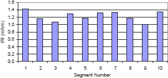 This figure shows a bar chart with the X-axis showing the segment number and the Y-axis showing the IRI. The IRI of 10 segments, with the IRI of each segment represented by a bar, is shown in the figure. The IRI of segments 1 through 10 are 1.42, 1.16, 1.07, 1.29, 1.18, 1.32, 1.33, 1.18, 1.01, and 1.34 meters per kilometer (90, 74, 68, 82, 75, 84, 84, 75, 64, and 85 inches per mile), respectively.