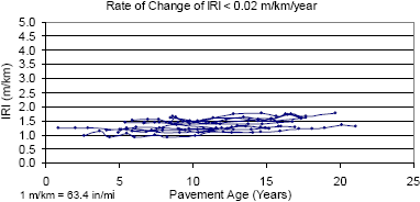 Figure 24. Chart. Roughness progression of nondoweled sections, rate of change of IRI less than 0.02 meters per kilometer per year. In this figure, the X-axis shows the pavement age, while the Y-axis shows the IRI. The plot shows the roughness progression of test sections that have a rate of change of IRI less than 0.02 meters per kilometer per year (1.27 inches per mile per year). The IRI of a test section each time it was monitored is shown by a point in the plot. These points for a section are connected by straight lines to show how the IRI changed with pavement age. As very little change in IRI occurred over time for these sections, the roughness progression plots for all sections are essentially horizontal.