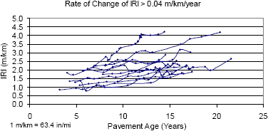 Figure 26. Chart. Roughness progression of nondoweled sections, rate of change of IRI greater than 0.04 meters per kilometer per year. In this figure, the X-axis shows the pavement age, while the Y-axis shows the IRI. This plot is similar to that in figure 24 for sections showing a rate of change of IRI more than 0.04 meters per kilometer per year (2.54 inches per mile per year). The roughness progression plots for these sections show a much steeper slope, indicating a high rate of increase of roughness.