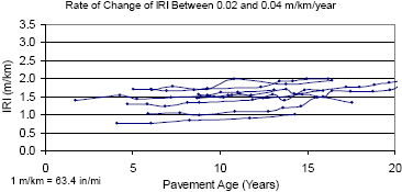 Figure 28. Chart. Roughness progression of doweled sections, rate of change of IRI between 0.02 and 0.04 meters per kilometer per year. In this figure, the X-axis shows the pavement age, while the Y-axis shows the IRI. This plot is similar to that of figure 27 for sections showing a rate of change of IRI between 0.02 and 0.04 meters per kilometer per year (1.27 and 2.54 inches per mile per year). The roughness progression plots for test sections showing a rate of increase of IRI between 0.02 and 0.04 meters per kilometer per year (1.27 and 2.54 inches per mile per year) show a slight positive slope.