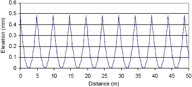Figure 32. Chart. Theoretically generated slab profiles. The X-axis of this plot shows distance, while the Y-axis shows elevation. A series of slabs that have a similar upward curled shape is shown in this figure. The slabs have a joint spacing of 4.9 meters (16 feet), and the elevation of a slab ranges from 0 at the center of the slab to 4.9 millimeters (0.2 inch) at a joint.