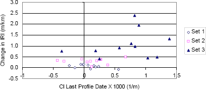 Figure 38. Chart. Change in IRI and CI at last profile date for nondoweled sections. The Y-axis shows the change in IRI, while the X-axis shows the curvature index at the last profile date. Different notations are used to show data points for data sets 1, 2, and 3. This plot shows 73 percent of the sections have a positive curvature at the last profile date. Sections with a higher CI (either positive or negative) are generally associated with high changes in IRI.