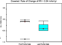 This figure contains two box plots that show the distribution of CI of nondoweled pavements in data set 3 at the first and the last profile dates. The median CI values for the first and last profile dates are negative 0.073 times 10 to the negative 3 and negative 0.420 times 10 to the negative 3 1 over meter (negative 0.022 times 10 to the negative 3 and negative 0.128 times 10 to the negative 3 1 over foot), respectively. The range of CI between the 25th and 75th percentile values for the first and last profile dates are negative 0.080 times 10 to the negative 3 to negative 0.021 times 10 to the negative 3 1 over meter (negative 0.024 times 10 to the negative 3 to negative 0.006 times 10 to the negative 3 1 over foot) and negative 0.465 times 10 to the negative 3 to negative 0.253 times 10 to the negative 3 1 over meter (and negative 0.142 times 10 to the negative 3 to negative 0.077 times 10 to the negative 3 1 over foot), respectively. The range of CI values of all data for the first and last profile dates are negative 0.005 times 10 to the negative 3 to 0.080 times 10 to the negative 3 1 over meter (negative 0.002 times 10 to the negative 3 to 0.024 times 10 to the negative 3 1 over foot) and negative 0.043 times 10 to the negative 3 to negative 0.482 times 10 to the negative 3 1 over meter (negative 0.013 times 10 to the negative 3 to negative 0.1476 times 10 to the negative 3 1 over foot), respectively.