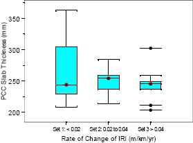 Box plots that show the distribution of PCC slab thickness for nondoweled pavements are shown in this figure. Separate box plots are shown for pavements in data sets 1, 2, and 3 that have a rate of change of IRI of less than 0.02 meters per kilometer per year (1.27 inches per mile per year), between 0.02 and 0.04 meters per kilometer per year (1.27 and 2.54 inches per mile per year), and greater than 0.04 meters per kilometer per year (2.54 inches per mile per year), respectively. The median PCC slab thickness for data sets 1, 2, and 3 are 244, 254, and 245 millimeters (9.6, 10, and 9.6 inches), respectively. The range of PCC slab thickness between the 25th and 75th percentile values for data sets 1, 2, and 3 are 230 to 285 millimeters (9.1 to 11.2 inches), 243 to 259 millimeters (9.6 to 10.2 inches), and 236 to 249 millimeters (9.3 to 9.8 inches), respectively. The range of the entire data set excluding outliers for data sets 1, 2, and 3 are 208 to 303 millimeters (8.2 to 11.9 inches), 213 to 284 millimeters (8.4 to 11.2 inches), and 236 to 259 millimeters (9.3 to 10.2 inches), respectively. Outliers were present only in data set 3, with PCC slab thickness of 203, 211 and 302 millimeters (8.0, 8.3, and 11.9 inches) being indicated as outliers.