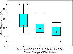 Box plots that show the distribution of mean annual temperature for nondoweled pavements are shown in this figure. Separate box plots are shown for pavements in data sets 1, 2, and 3 that have a rate of change of IRI of less than 0.02 meters per kilometer per year (1.27 inches per mile per year), between 0.02 and 0.04 meters per kilometer per year (1.27 and 2.54 inches per mile per year), and greater than 0.04 meters per kilometer per year (2.54 inches per mile per year), respectively. The median mean annual temperature for data sets 1, 2, and 3 are 11.0, 9.5 and 7.6 degrees Celsius (52, 49, and 46 degrees Fahrenheit), respectively. The range of mean annual temperature between the 25th and 75th percentile values for data sets 1, 2, and 3 are 10.3 to 16.6 degrees Celsius (51 to 62 degrees Fahrenheit), 7.4 to 11.6 degrees Celsius (45 to 53 degrees Fahrenheit), and 6.3 to 10.2 degrees Celsius (43 to 50 degrees Fahrenheit), respectively. The range of the entire data set for data sets 1, 2, and 3 are 6.9 to 22.7 degrees Celsius (44 to 73 degrees Fahrenheit), 4.4 to 18.4 degrees Celsius (40 to 65 degrees Fahrenheit), and 2.5 to 12.9 degrees Celsius (37 to 55 degrees Fahrenheit), respectively. There are no outliers in any of the data sets.