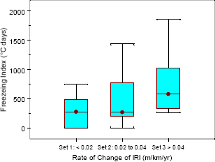 Box plots that show the distribution of freezing index for nondoweled pavements are shown in this figure. Separate box plots are shown for pavements in data sets 1, 2, and 3 that have a rate of change of IRI of less than 0.02 meters per kilometer per year (1.27 inches per mile per year), between 0.02 and 0.04 meters per kilometer per year (1.27 and 2.54 inches per mile per year), and greater than 0.04 meters per kilometer per year (2.54 inches per mile per year), respectively. The median freezing index for data sets 1, 2, and 3 are 278, 270, and 581 degrees Celsius days (500, 486, and 1,046 degrees Fahrenheit days), respectively. The range of freeze index between the 25th and 75th percentile values for data sets 1, 2, and 3 are 44 to 477 degrees Celsius days (79 to 859 degrees Fahrenheit days), 205 to 766 degrees Celsius days (369 to 1,379 degrees Fahrenheit days), and 404 to 887 degrees Celsius days (727 to 1,597 degrees Fahrenheit days), respectively. The range of the entire data set for data sets 1, 2, and 3 are 0 to 751 degrees Celsius days (0 to 1,352 degrees Fahrenheit days), 0 to 1,441 degrees Celsius days (0 to 2,594 degrees Fahrenheit days), and 260 to 1,863 degrees Celsius days (468 to 3,353 degrees Fahrenheit days), respectively. There are no outliers in any of the data sets. 