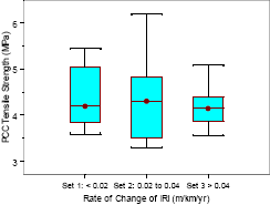 Box plots that show the distribution of PCC split tensile strength for nondoweled pavements are shown in this figure. Separate box plots are shown for pavements in data sets 1, 2, and 3 that have a rate of change of IRI of less than 0.02 meters per kilometer per year (1.27 inches per mile per year), between 0.02 and 0.04 meters per kilometer per year (1.27 and 2.54 inches per mile per year), and greater than 0.02 meters per kilometer per year (2.54 inches per mile per year), respectively. The median split tensile strength for data sets 1, 2, and 3 are 4.19, 4.30, and 4.14 megapascals (608, 624, and 600 poundforce per square inch), respectively. The range of split tensile strength between the 25th and 75th percentile values for data sets 1, 2, and 3 are 3.92 to 4.88 megapascals (568 to 708 poundforce per square inch), 3.83 to 4.80 megapascals (555 to 696 poundforce per square inch), and 3.86 to 4.39 megapascals (560 to 637 poundforce per square inch), respectively. The range for the entire data set for data sets 1, 2, and 3 are 3.58 to 5.46 megapascals (519 to 792 poundforce per square inch), 3.28 to 6.20 megapascals (476 to 899 poundforce per square inch), and 3.55 to 5.10 megapascals (515 to 739 poundforce per square inch), respectively. There are no outliers in any of the data sets.