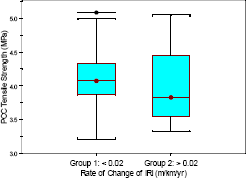  Two box plots that show the distribution of split tensile strength of PCC for doweled pavements are shown in this figure. Separate box plots are shown for pavements in groups 1 and 2 that have a rate of change of IRI of less than 0.02 meters per kilometer per year (1.27 inches per mile per year) and greater than 0.02 meters per kilometer per year (1.27 inches per mile per year), respectively. The median split tensile strength for groups 1 and 2 are 4.07 and 3.83 megapascals (590 and 555 poundforce per square inch), respectively. The range of split tensile strength between the 25th and 75th percentile values for groups 1 and 2 are 3.88 to 4.29 megapascals (563 to 622 poundforce per square inch) and 3.54 to 4.39 megapascals (513 to 637 poundforce per square inch), respectively. The range of the entire data set for groups 1 and 2 excluding outliers are 3.21 to 5.00 megapascals (465 to 725 poundforce per square inch) and 3.32 to 5.05 megapascals (481 to 732 poundforce per square inch), respectively. There is one outlier in group 1, while group 2 does not have any outliers. The value of the data point in group 1 that is an outlier is 5.08 megapascals (737 poundforce per square inch).