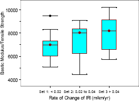 Box plots that show the distribution of the ratio between PCC elastic modulus and split tensile strength for nondoweled pavements are shown in this figure. Separate box plots are shown for pavements in data sets 1, 2, and 3 that have a rate of change of IRI of less than 0.02 meters per kilometer per year (1.27 inches per mile per year), between 0.02 and 0.04 meters per kilometer per year (1.27 and 2.54 inches per mile per year) and greater than 0.04 meters per kilometer per year (2.54 inches per mile per year), respectively. The median value of this ratio for data sets 1, 2, and 3 are 6,989, 8,024, and 8,187 respectively. The range of this ratio between the 25th and 75th percentile values for data sets 1, 2, and 3 are 6,094 to 7,235, 6,641 to 8,239, and 6,565 to 9,105, respectively. The range of this ratio for data sets 1, 2, and 3 excluding outliers are 5,076 to 8,318, 4,448 to 9,086, and 5,743 to 10,223, respectively. There are no outliers in data sets 2 and 3, but there is one in data set 1 that has a value of 9,471.