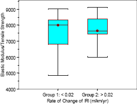 Two box plots that show the distribution of the ratio between PCC elastic modulus and split tensile strength of PCC for doweled pavements are shown in this figure. Separate box plots are shown for pavements in groups 1 and 2 that have a rate of change of IRI of less than 0.02 meters per kilometer per year (1.27 inches per mile per year) and greater than 0.02 meters per kilometer per year (1.27 inches per mile per year), respectively. The median value of this ratio for groups 1 and 2 are 8,002 and 7,049, respectively. The range of this ratio between the 25th and 75th percentile values for groups 1 and 2 are 6,889 to 8,324 and 7,449 to 8,237, respectively. The range of the entire data set for groups 1 and 2 are 4,844 to 9,036 and 5,998 to 9,124, respectively. There are no outliers in either data group.